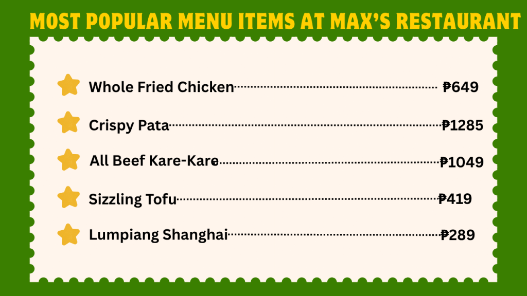 Most Popular Menu Items At Max’s Restaurant
